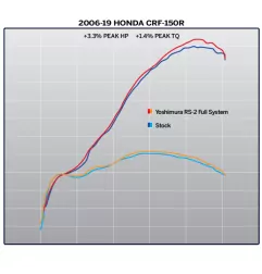 Exhaust power bench YOSHIMURA RS2 for HONDA CRF 150 R from 2007 to 2020