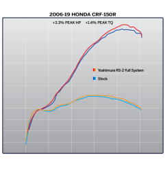 Banco de potencia de escape YOSHIMURA RS2 para HONDA CRF 150 R de 2007 a 2020