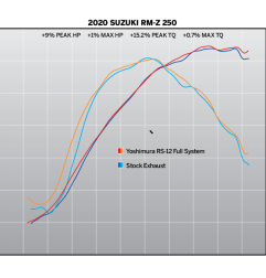 Banco de rendimiento YOSHIMURA RS-12 en aluminio y acero inoxidable para SUZUKI RM-Z250 de 2019 a 2020
