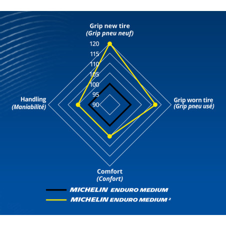 Enduro tyre MICHELIN ENDURO MEDIUM 2 90/100-21 M/C 57R TT front
